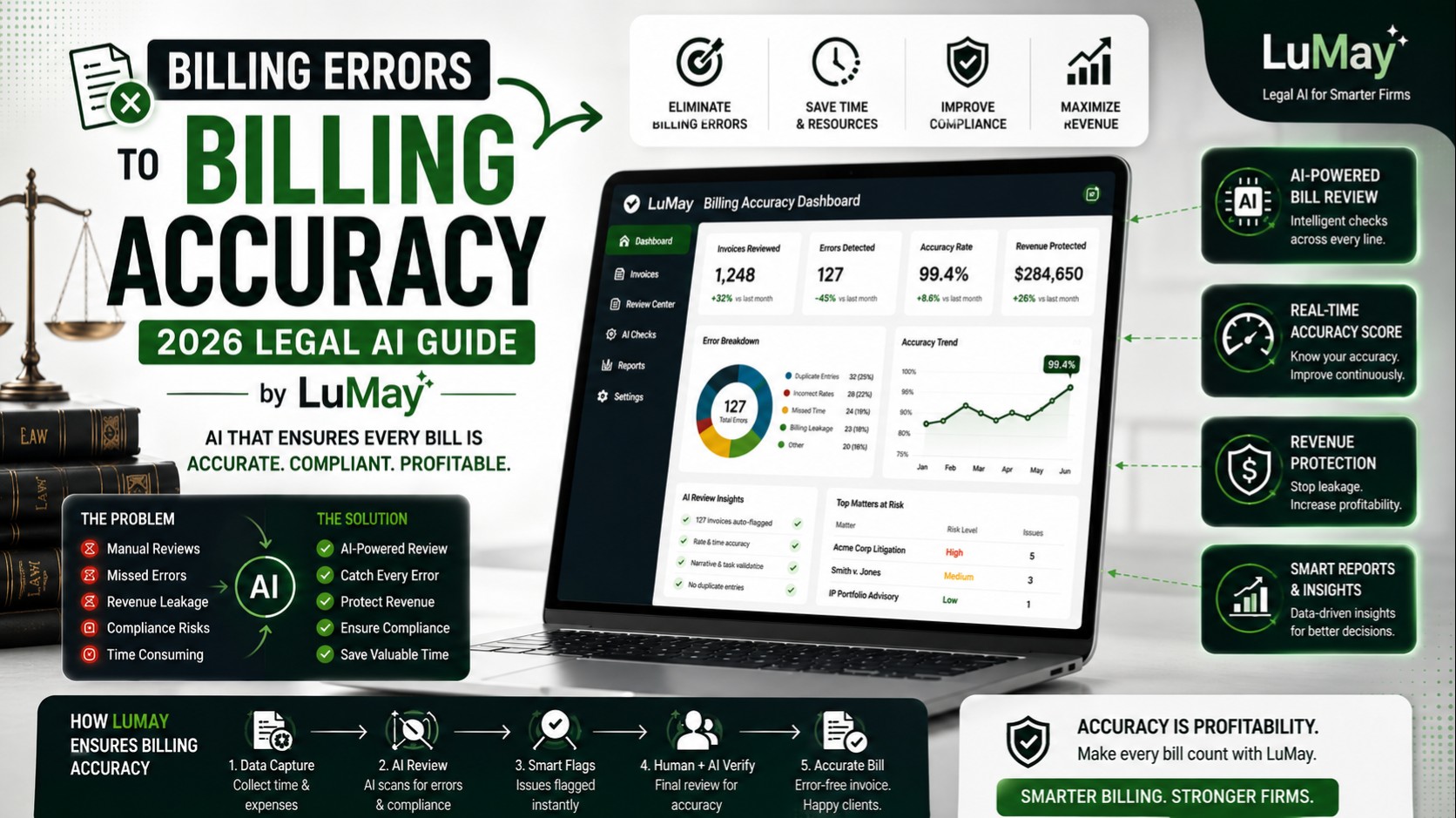 LuMay Billing Accuracy Dashboard Infographic