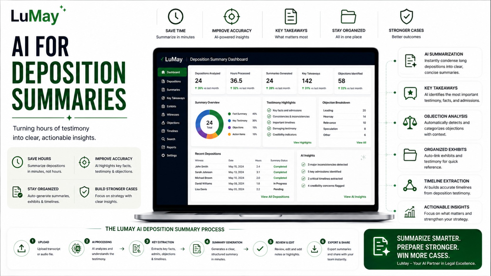 10 Best AI for Deposition Summaries in 2026: In-Depth Comparison & Benchmarks
