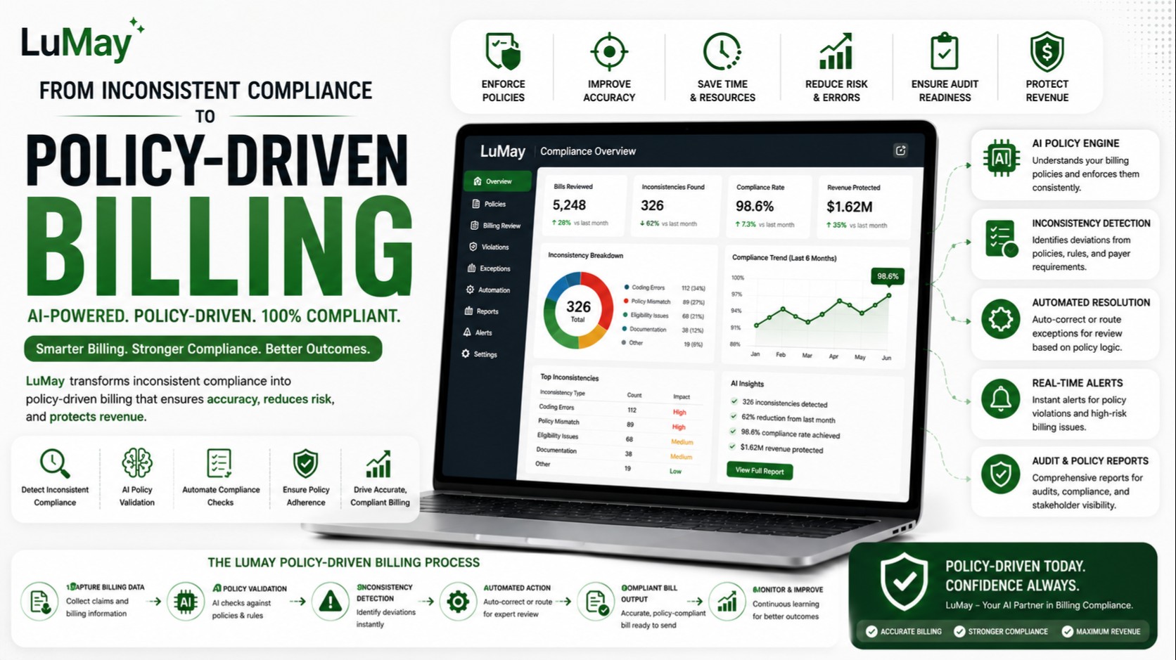 From Inconsistent Compliance to Policy-Driven Billing: The 2026 Enterprise Guide