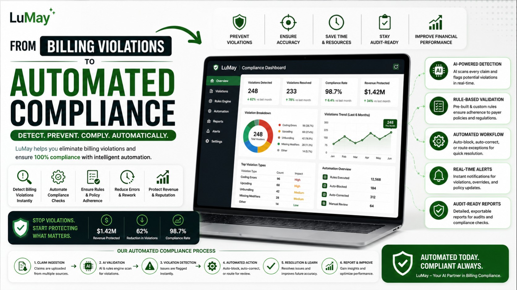 From Billing Violations to Automated Compliance: The Definitive 2026 Enterprise Guide