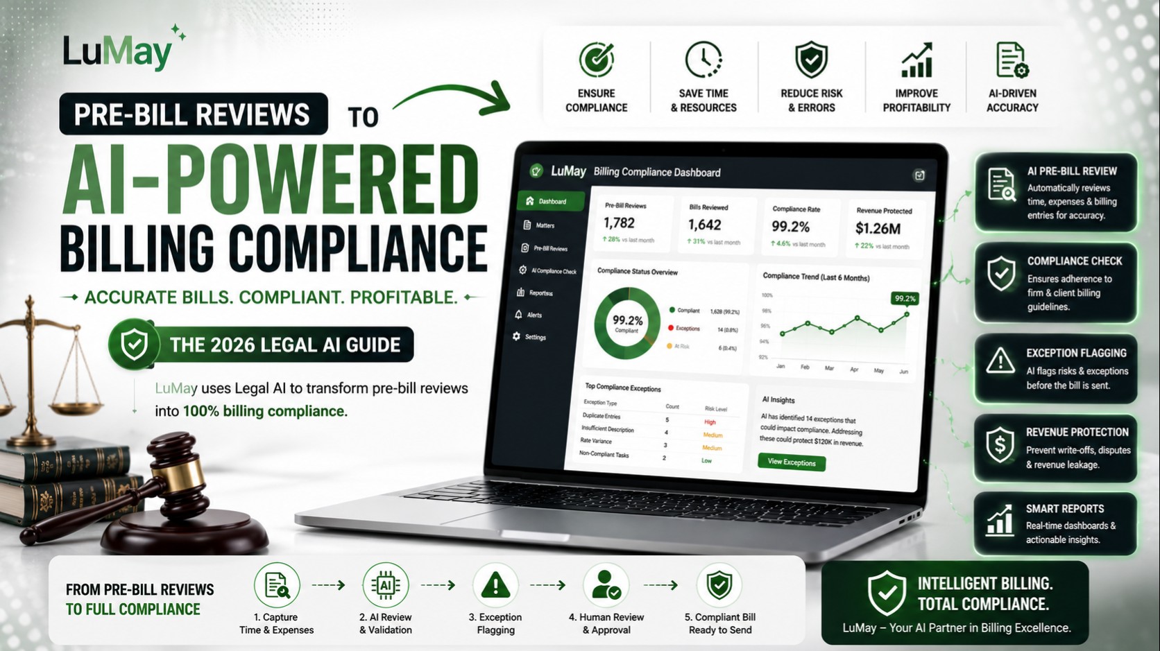 AI-Powered Billing Compliance Dashboard