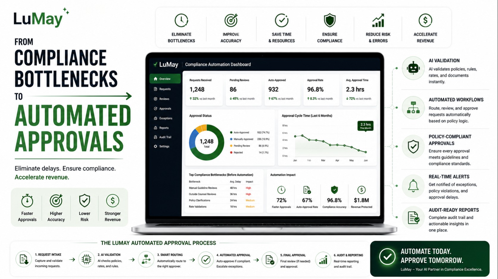 Compliance Bottlenecks to Automated Approvals
