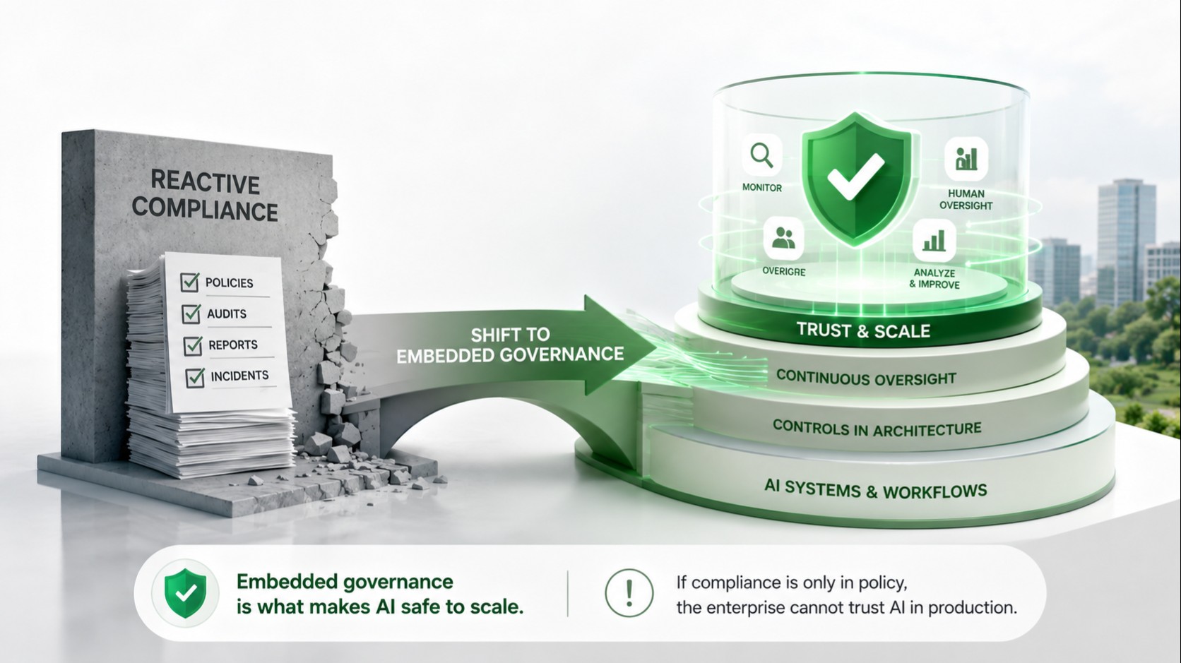 The Shift from Reactive Compliance to Embedded AI Governance