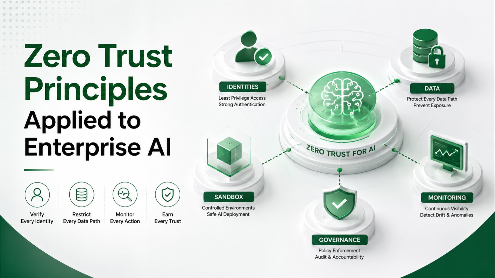 Zero Trust Principles Applied to Enterprise AI