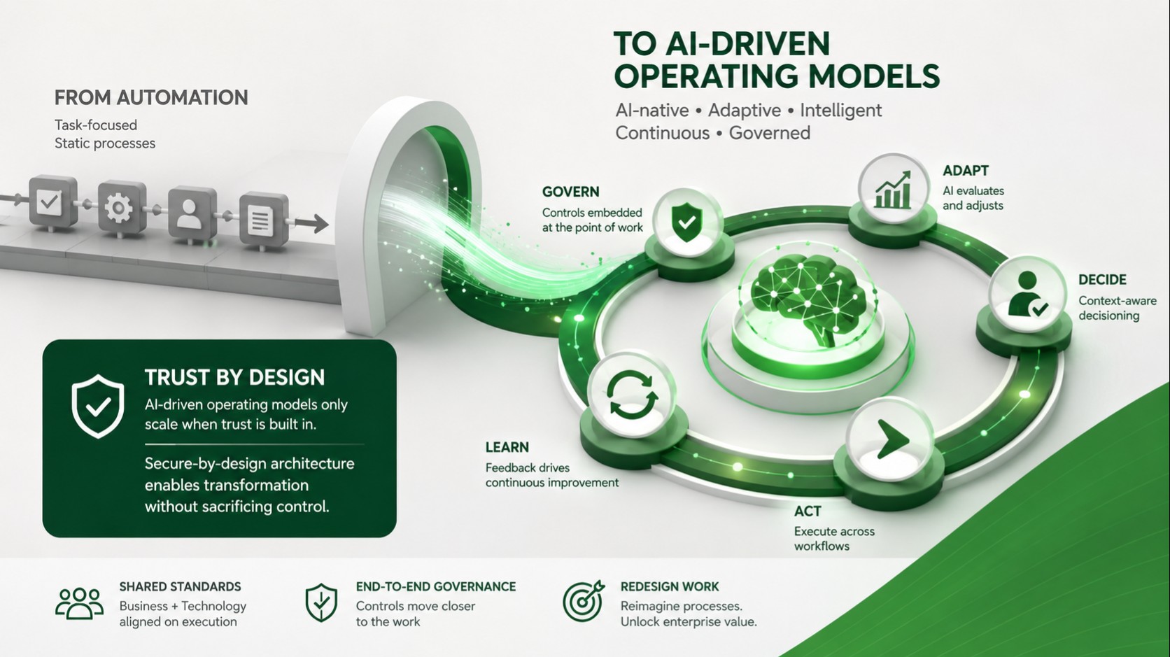 From Automation to AI-Driven Operating Models.